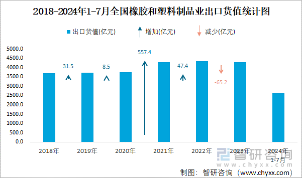 2018-2024年1-7月全国橡胶和塑料制品业出口货值统计图