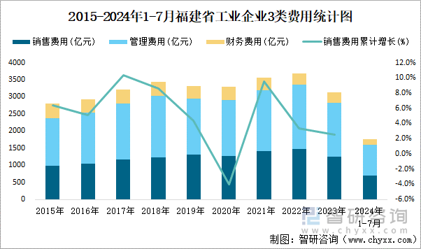 2015-2024年1-7月福建省工业企业3类费用统计图