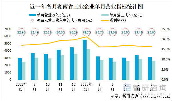 近一年各月湖南省工业企业单月营业指标统计图