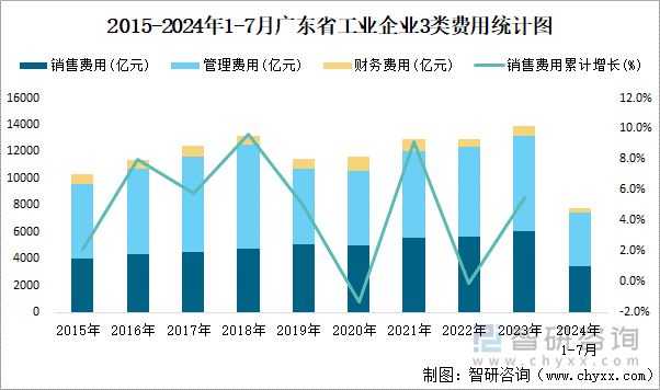 2015-2024年1-7月广东省工业企业3类费用统计图