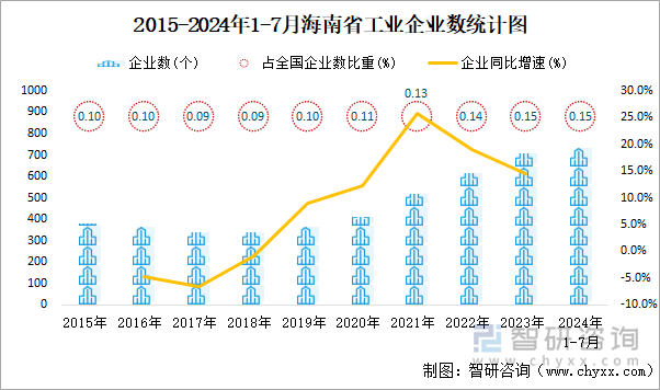 2015-2024年1-7月海南省工业企业数统计图