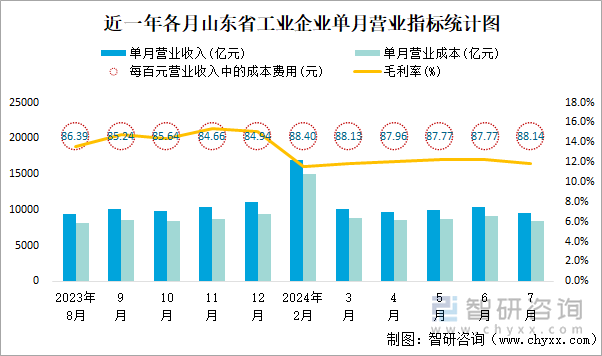 近一年各月山东省工业企业单月营业指标统计图