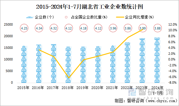 2015-2024年1-7月湖北省工业企业数统计图