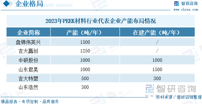 2023年PEEK材料行业代表企业产能布局情况