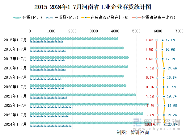 2015-2024年1-7月河南省工业企业存货统计图