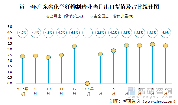 近一年广东省化学纤维制造业当月出口货值及占比统计图