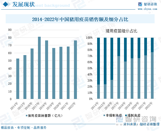 2014-2022年中国猪用疫苗销售额及细分占比