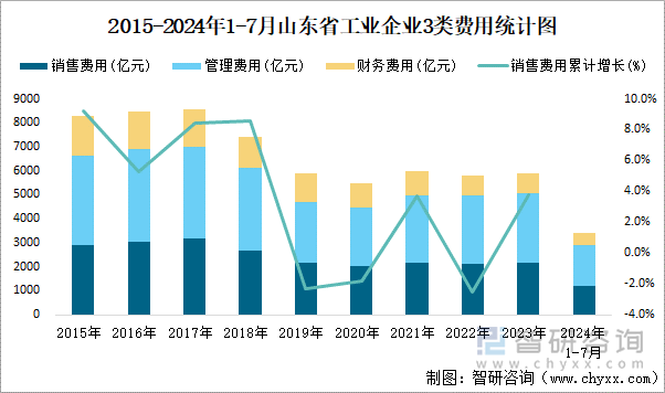 2015-2024年1-7月山东省工业企业3类费用统计图