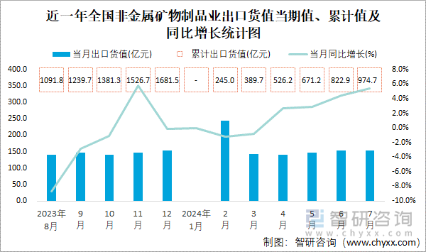 近一年全国非金属矿物制品业出口货值当期值、累计值及同比增长统计图