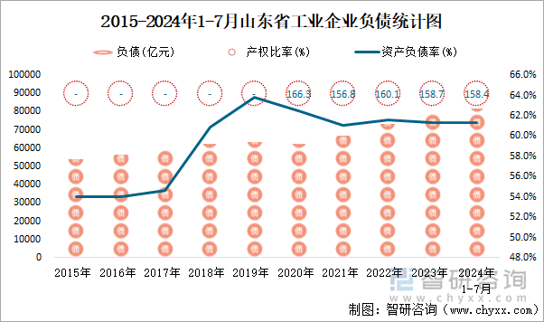 2015-2024年1-7月山东省工业企业负债统计图