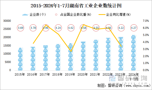 2015-2024年1-7月湖南省工业企业数统计图