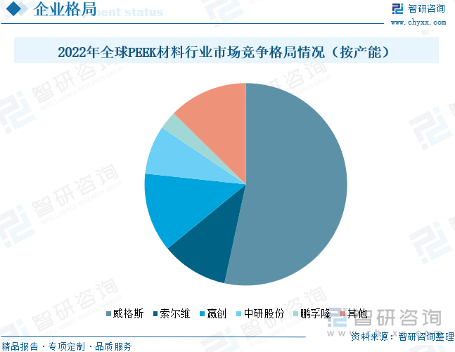 2022年全球PEEK材料行业市场竞争格局情况（按产能）