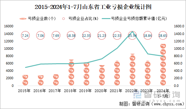 2015-2024年1-7月山东省工业亏损企业统计图