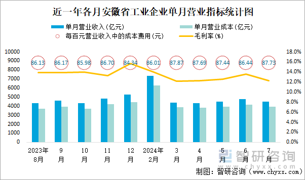 近一年各月安徽省工业企业单月营业指标统计图