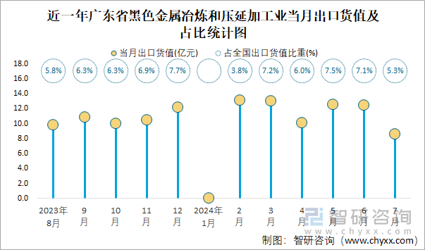 近一年广东省黑色金属冶炼和压延加工业当月出口货值及占比统计图