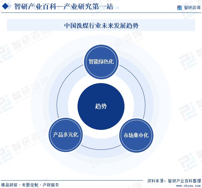 中国洗煤行业未来发展趋势