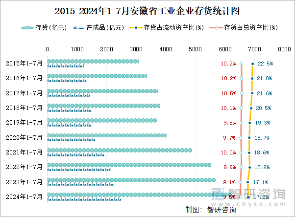 2015-2024年1-7月安徽省工业企业存货统计图