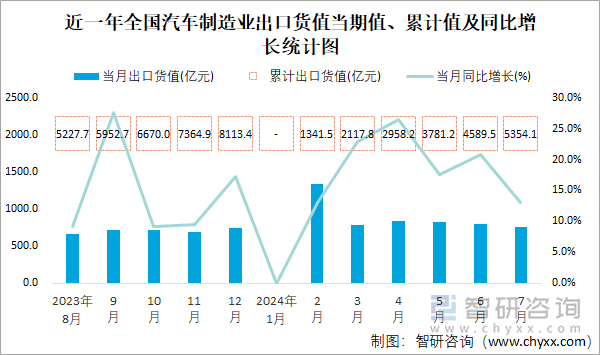 近一年全国汽车制造业出口货值当期值、累计值及同比增长统计图