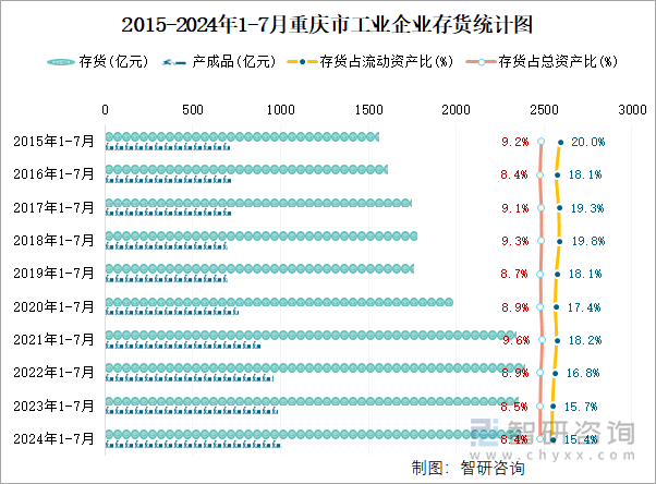 2015-2024年1-7月重庆市工业企业存货统计图