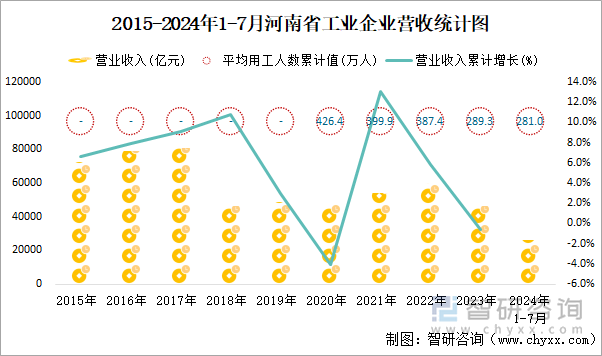 2015-2024年1-7月河南省工业企业营收统计图