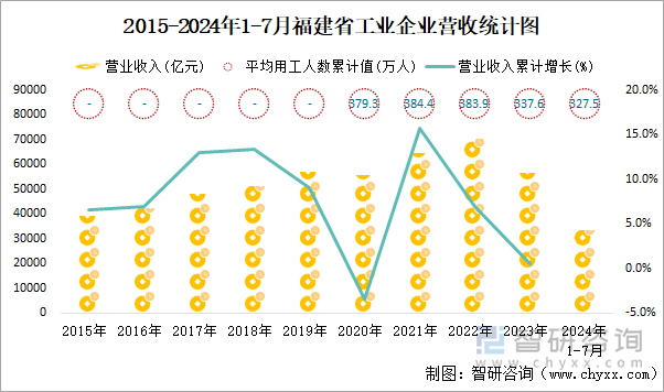 2015-2024年1-7月福建省工业企业营收统计图