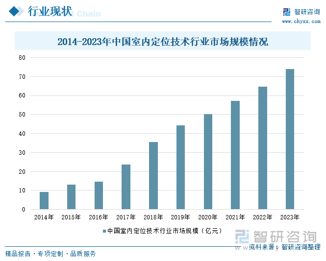 2014-2023年中国室内定位技术行业市场规模情况