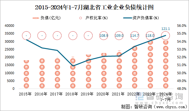 2015-2024年1-7月湖北省工业企业负债统计图