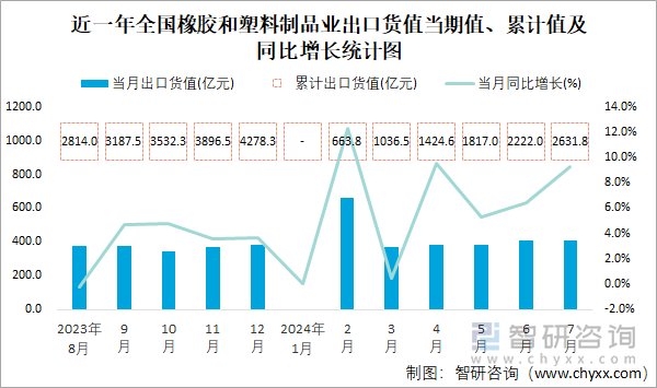 近一年全国橡胶和塑料制品业出口货值当期值、累计值及同比增长统计图