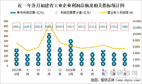 近一年各月福建省工业企业利润总额及相关指标统计图