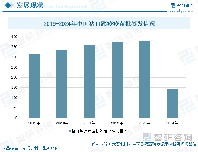 2019-2024年中国猪口蹄疫疫苗批签发情况