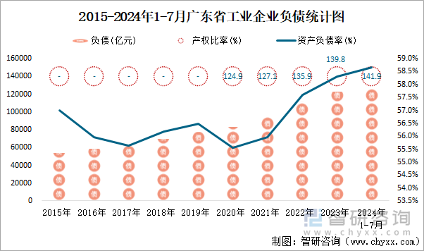 2015-2024年1-7月广东省工业企业负债统计图