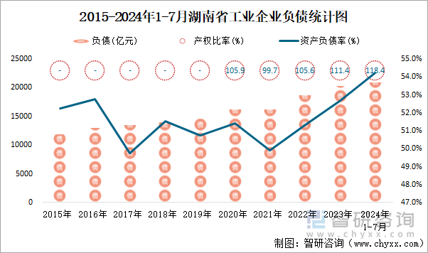 2015-2024年1-7月湖南省工业企业负债统计图