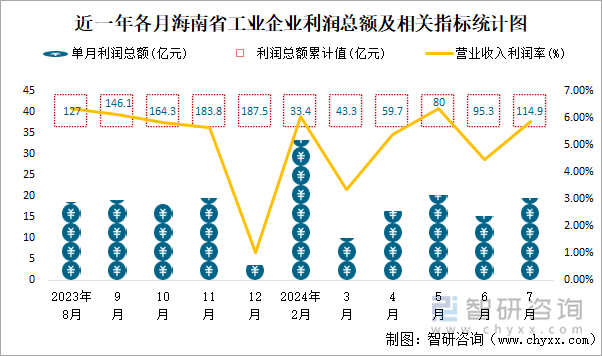 近一年各月海南省工业企业利润总额及相关指标统计图