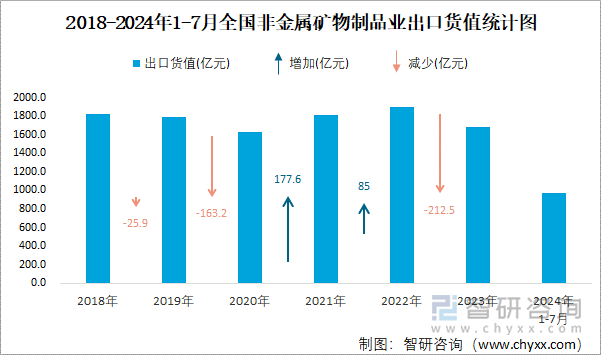 2018-2024年1-7月全国非金属矿物制品业出口货值统计图