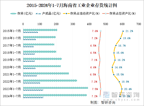 2015-2024年1-7月海南省工业企业存货统计图