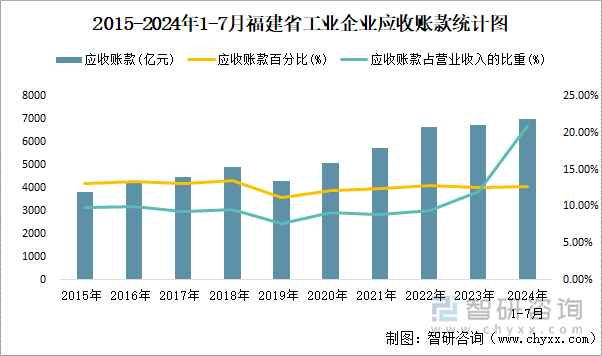 2015-2024年1-7月福建省工业企业应收账款统计图