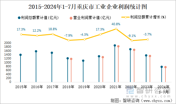 2015-2024年1-7月重庆市工业企业利润统计图