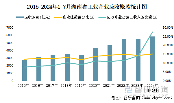 2015-2024年1-7月湖南省工业企业应收账款统计图