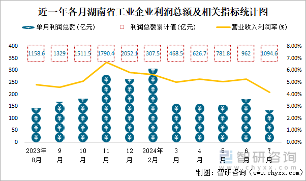 近一年各月湖南省工业企业利润总额及相关指标统计图