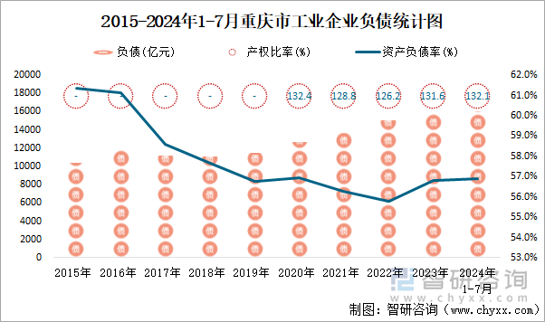 2015-2024年1-7月重庆市工业企业负债统计图