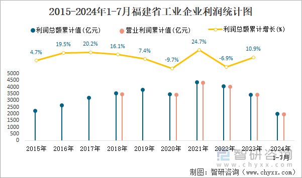 2015-2024年1-7月福建省工业企业利润统计图