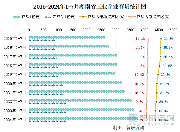 2015-2024年1-7月湖南省工业企业存货统计图