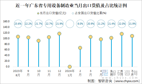 近一年广东省专用设备制造业当月出口货值及占比统计图