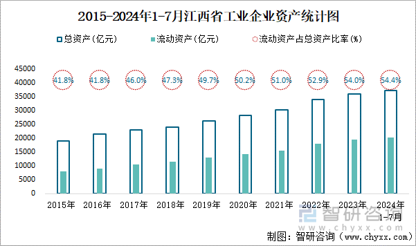 2015-2024年1-7月江西省工业企业资产统计图