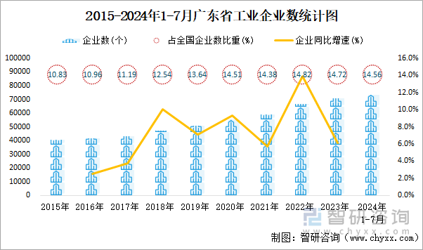 2015-2024年1-7月广东省工业企业数统计图