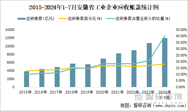 2015-2024年1-7月安徽省工业企业应收账款统计图