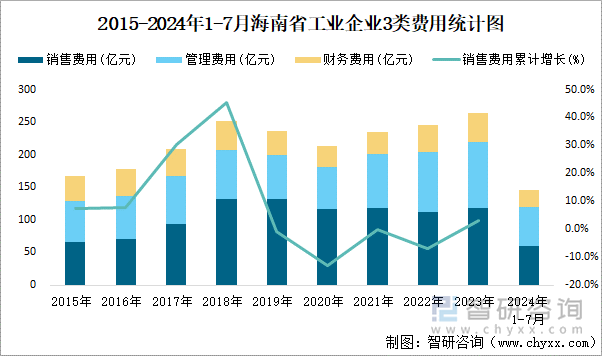 2015-2024年1-7月海南省工业企业3类费用统计图