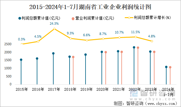 2015-2024年1-7月湖南省工业企业利润统计图