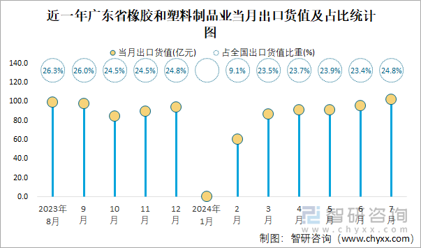 近一年广东省橡胶和塑料制品业当月出口货值及占比统计图