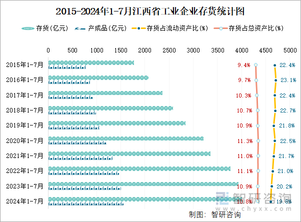 2015-2024年1-7月江西省工业企业存货统计图